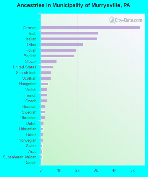 Ancestries in Municipality of Murrysville, PA
