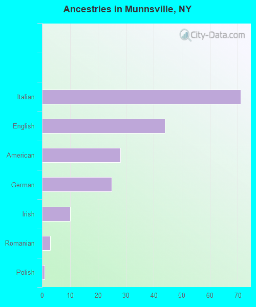 Ancestries in Munnsville, NY