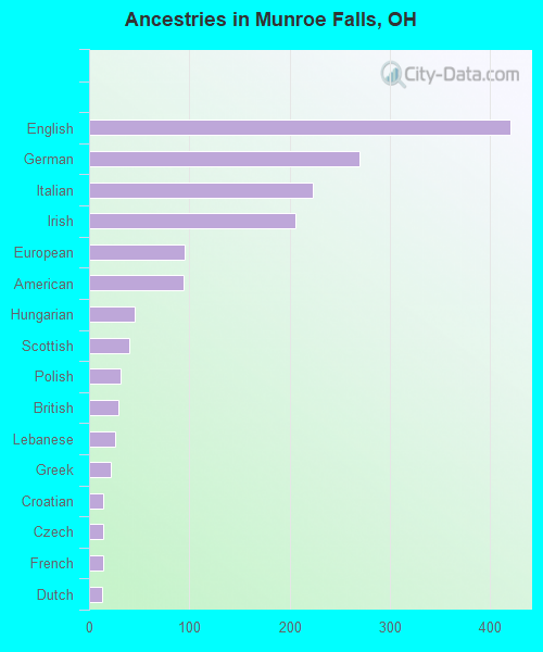 Ancestries in Munroe Falls, OH
