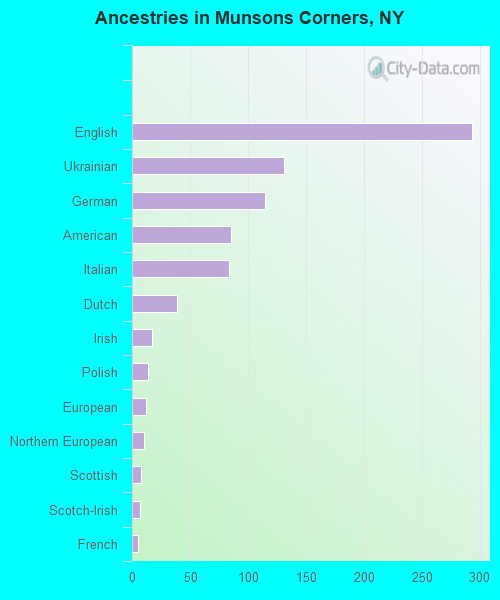 Ancestries in Munsons Corners, NY