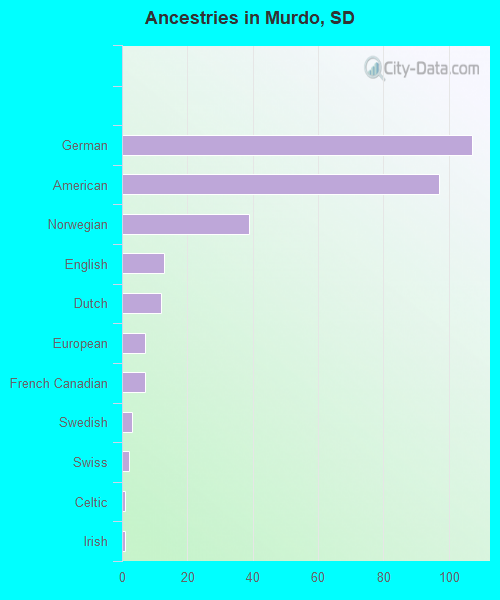 Ancestries in Murdo, SD