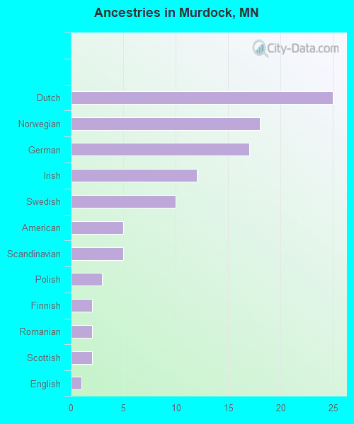 Ancestries in Murdock, MN