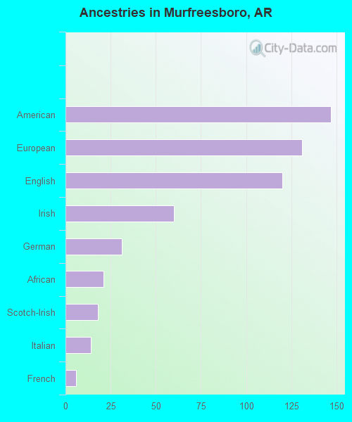 Ancestries in Murfreesboro, AR