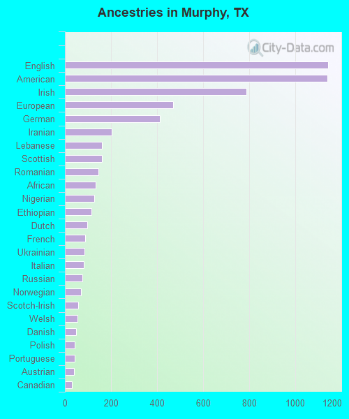 Ancestries in Murphy, TX