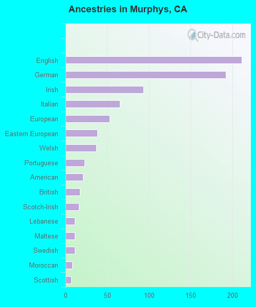 Ancestries in Murphys, CA