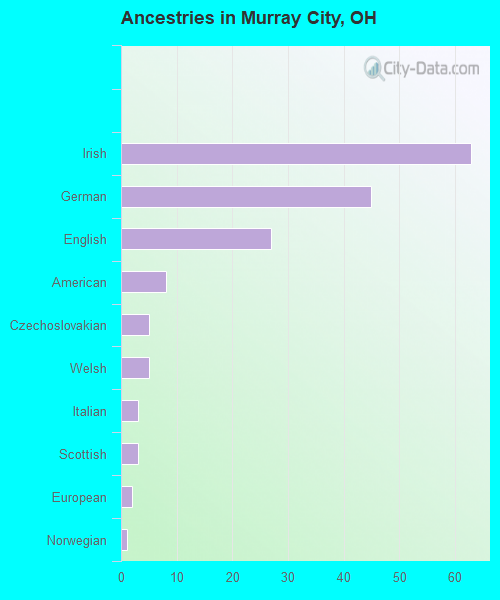 Ancestries in Murray City, OH