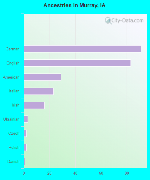 Ancestries in Murray, IA