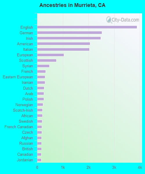 Ancestries in Murrieta, CA