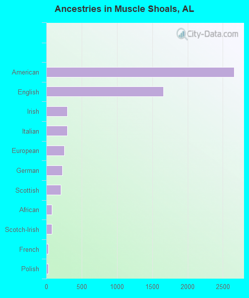 Ancestries in Muscle Shoals, AL