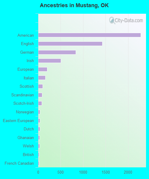 Ancestries in Mustang, OK