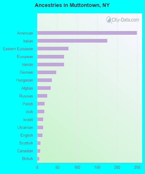 Ancestries in Muttontown, NY
