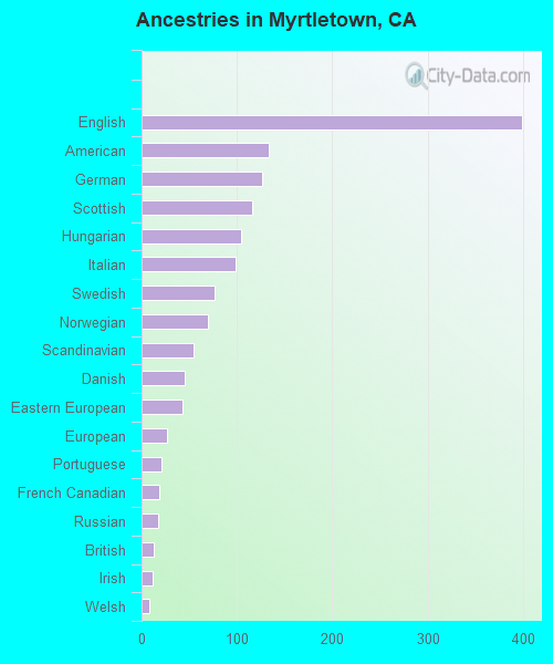 Ancestries in Myrtletown, CA