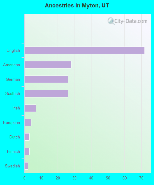 Ancestries in Myton, UT