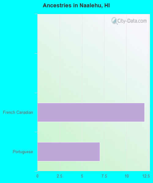 Ancestries in Naalehu, HI