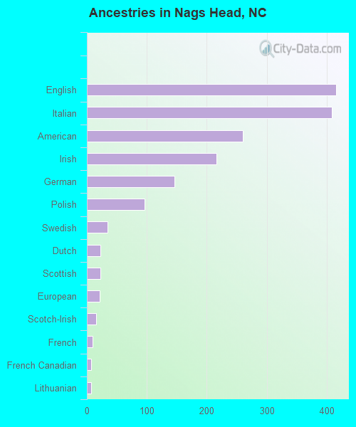 Ancestries in Nags Head, NC
