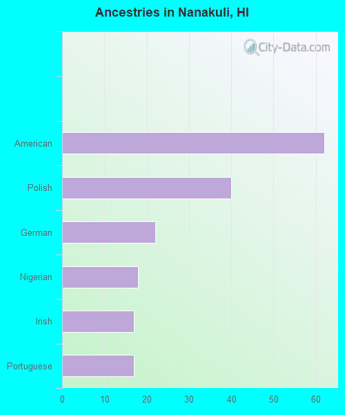 Ancestries in Nanakuli, HI