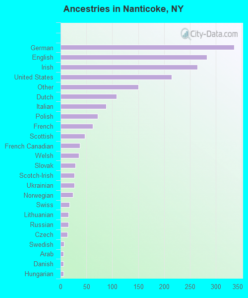 Ancestries in Nanticoke, NY