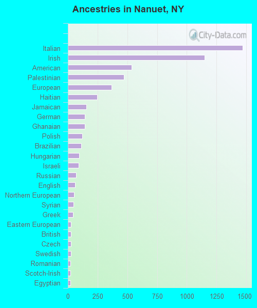 Ancestries in Nanuet, NY