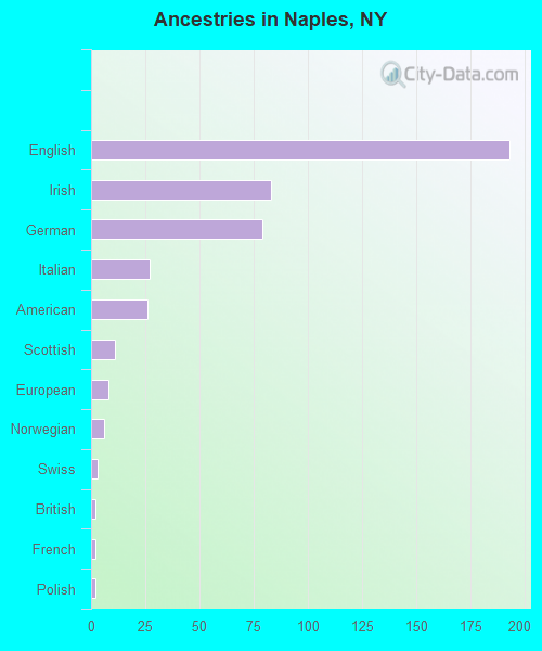 Ancestries in Naples, NY