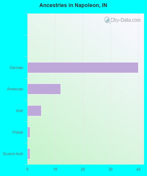 Ancestries in Napoleon, IN