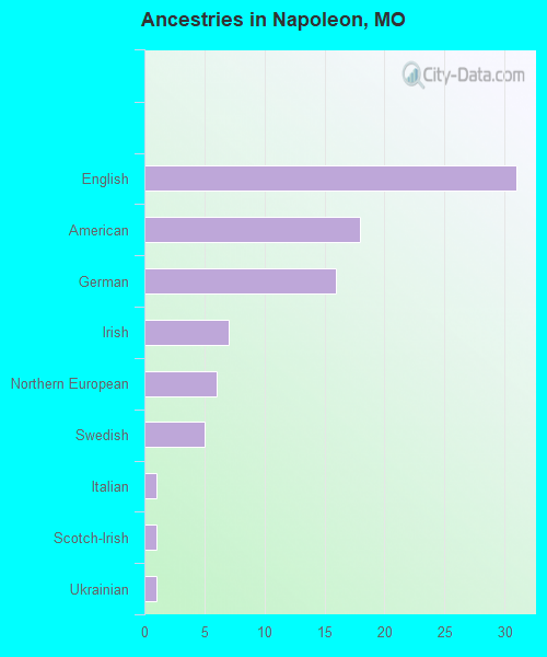 Ancestries in Napoleon, MO