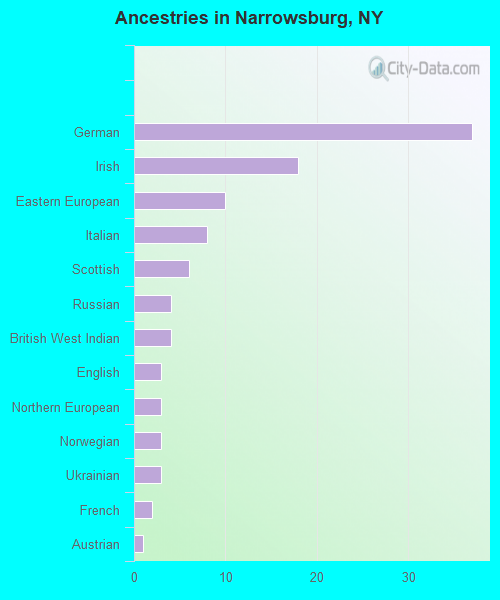 Ancestries in Narrowsburg, NY