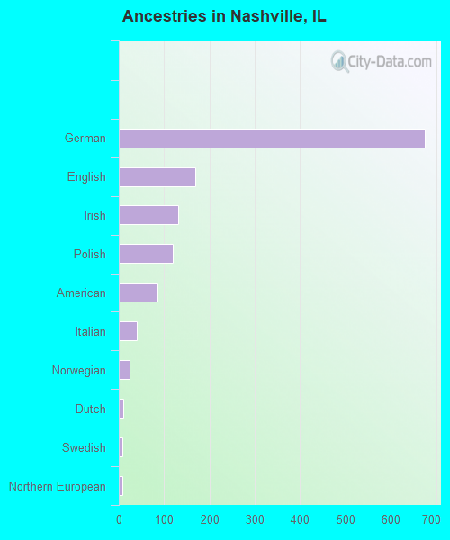 Ancestries in Nashville, IL