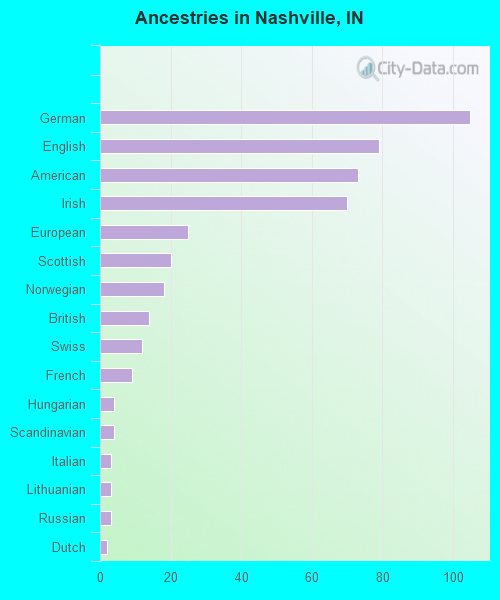Ancestries in Nashville, IN