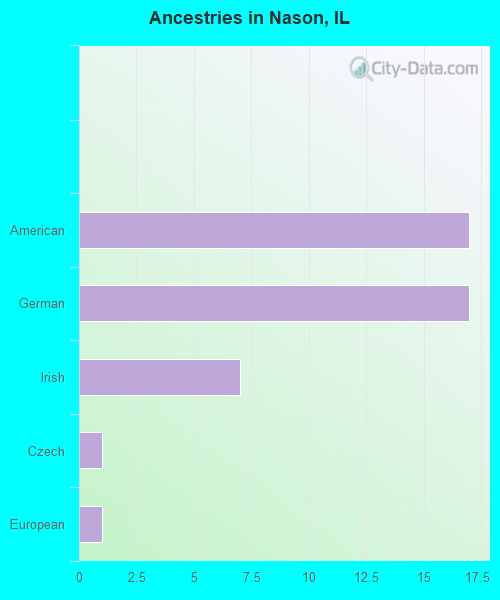 Ancestries in Nason, IL