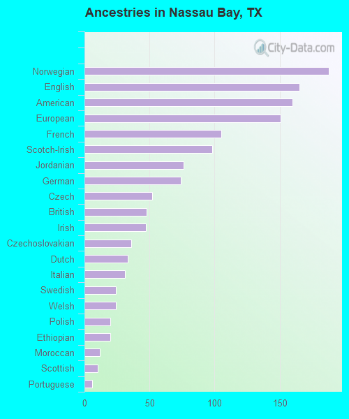Ancestries in Nassau Bay, TX