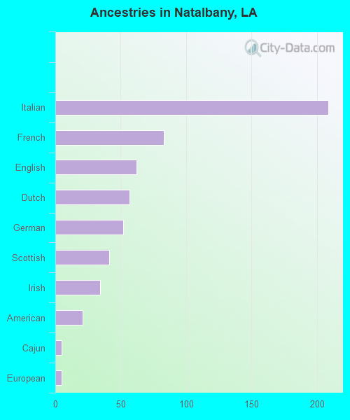 Ancestries in Natalbany, LA