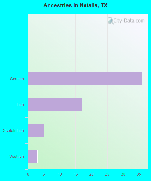 Ancestries in Natalia, TX