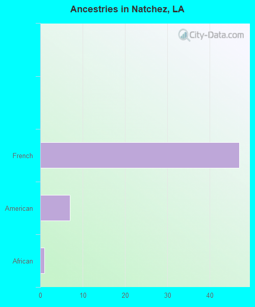 Ancestries in Natchez, LA
