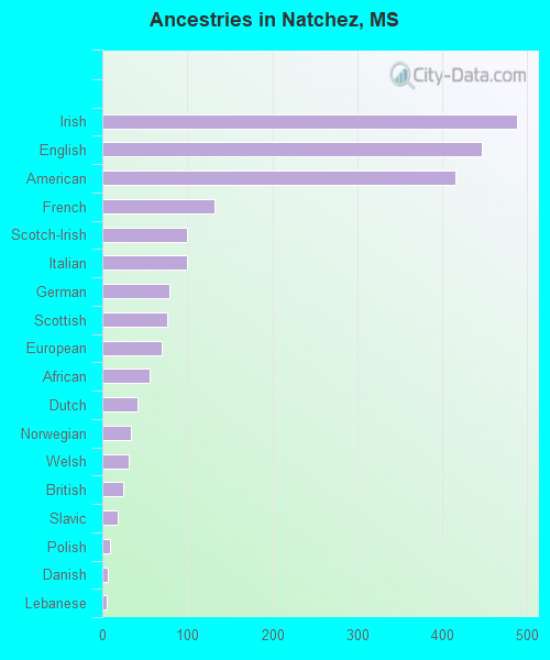Ancestries in Natchez, MS