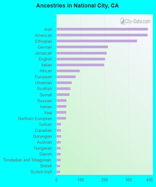 Ancestries in National City, CA