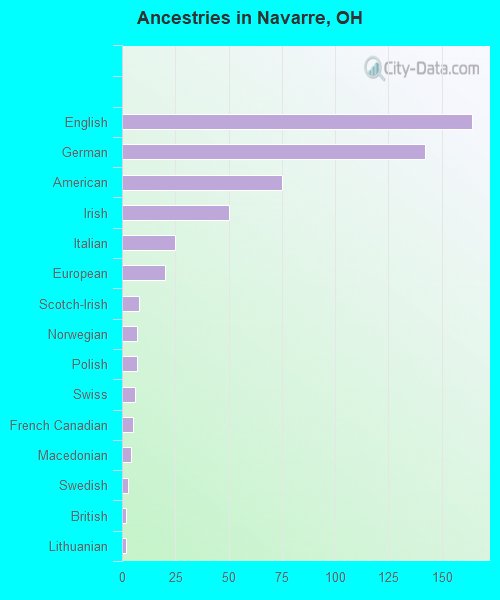 Ancestries in Navarre, OH