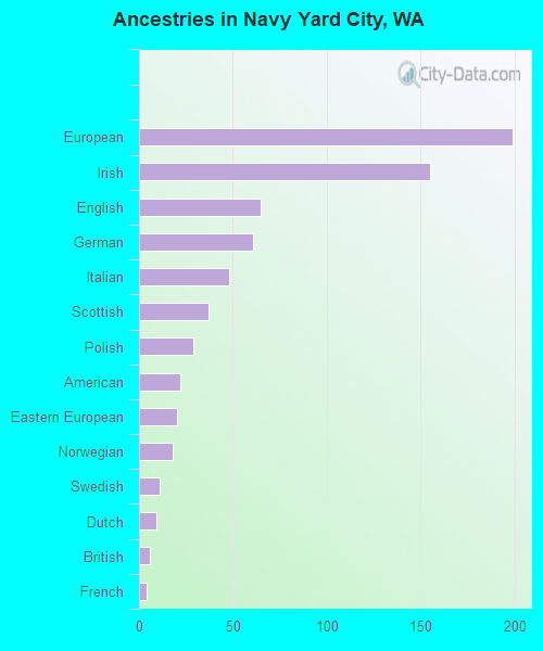 Ancestries in Navy Yard City, WA