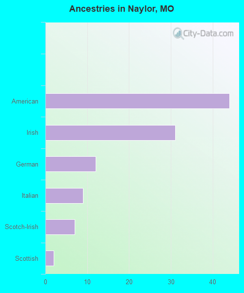 Ancestries in Naylor, MO