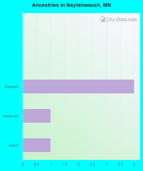 Naytahwaush, MN (Minnesota) Houses, Apartments, Rent, Mortgage Status