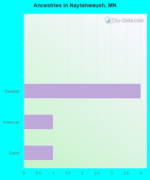 Ancestries in Naytahwaush, MN