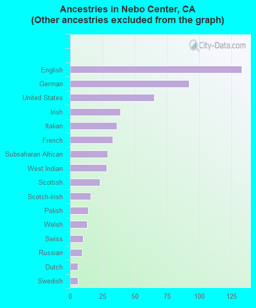 Ancestries in Nebo Center, CA <small>(Other ancestries excluded from the graph)</small>