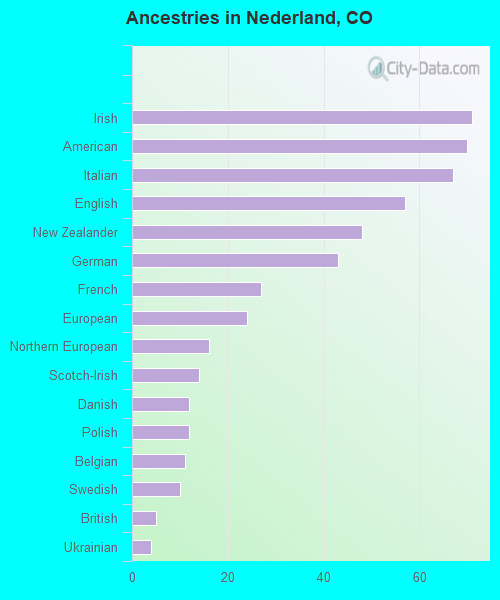 Nederland, CO (Colorado) Houses, Apartments, Rent, Mortgage Status