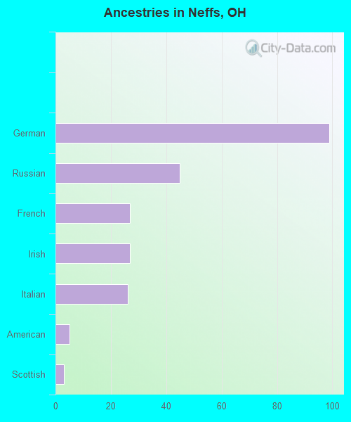 Ancestries in Neffs, OH