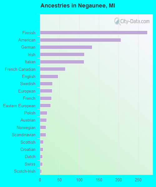 Ancestries in Negaunee, MI