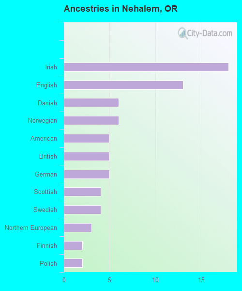 Ancestries in Nehalem, OR