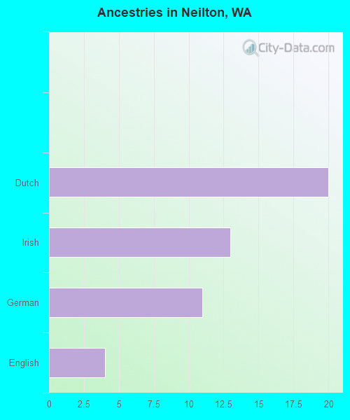 Ancestries in Neilton, WA