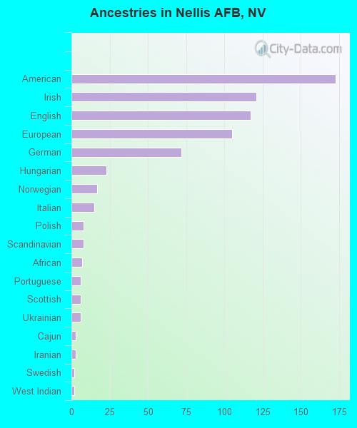 Ancestries in Nellis AFB, NV