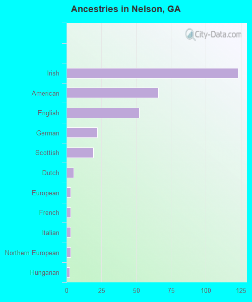 Ancestries in Nelson, GA