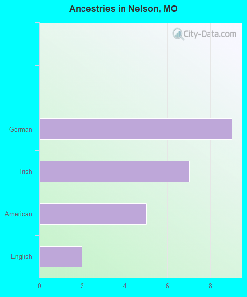 Ancestries in Nelson, MO