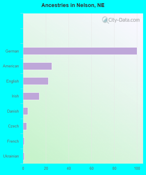 Ancestries in Nelson, NE